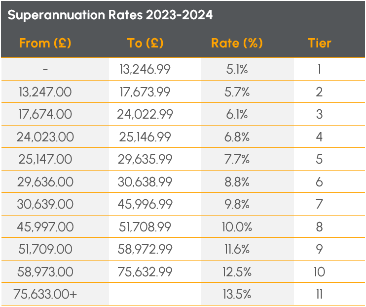 ARR Superannuation Rates 2023-24