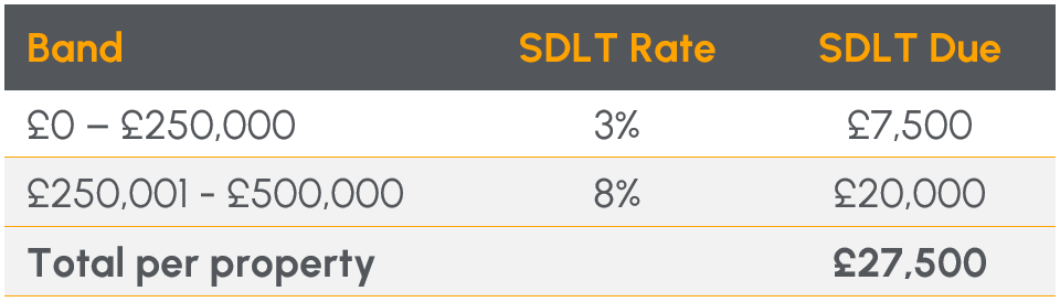 SDLT calculation table 2