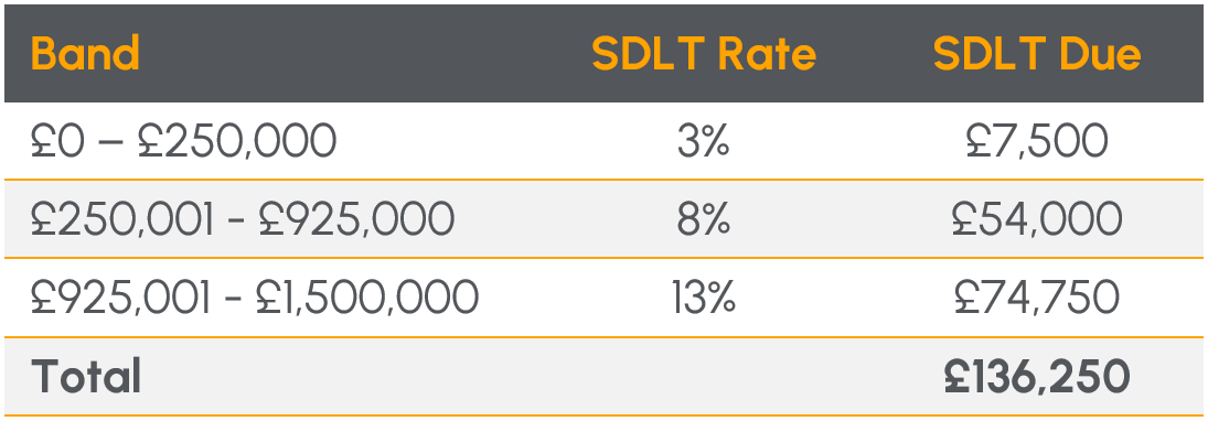 SDLT calculation table